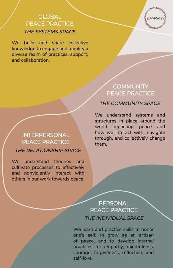 Peace Promoting Approach Peace Practice Alliance — Euphrates institute