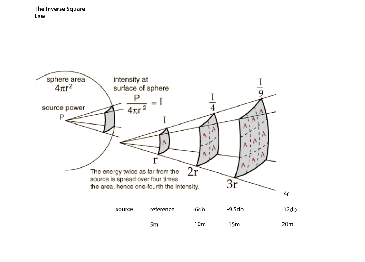 inverse square law.png