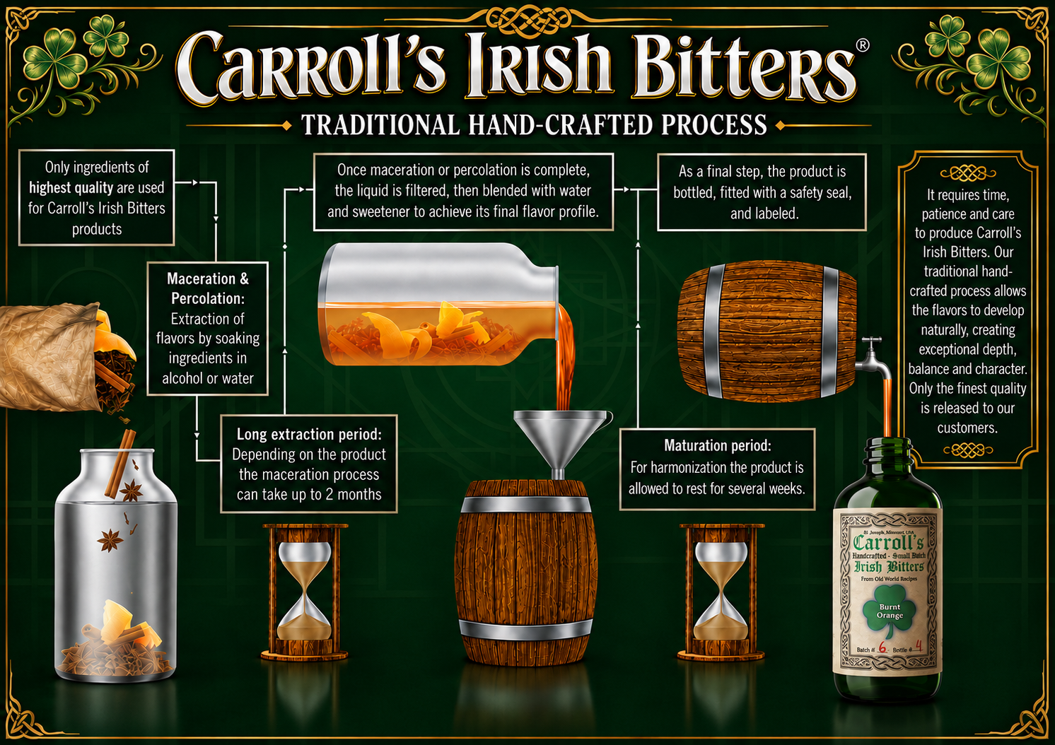 Traditional hand-crafted process for Carroll’s Irish Bitters, from premium ingredients and maceration through filtering, maturation and bottling.