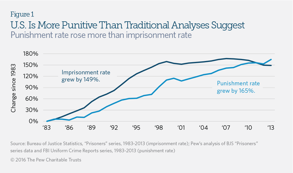 US_is_More_Punitive_Than_Traditional_Analyses_Suggest.png