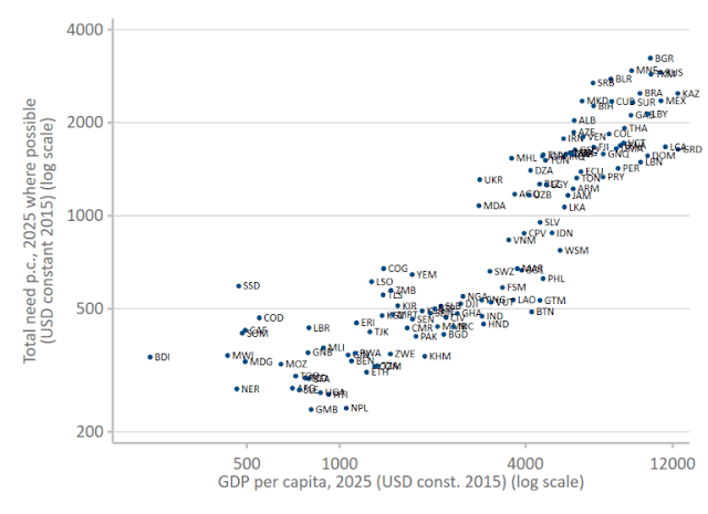 Figure 3: Estimated minimum SDG public spending needs in 2025