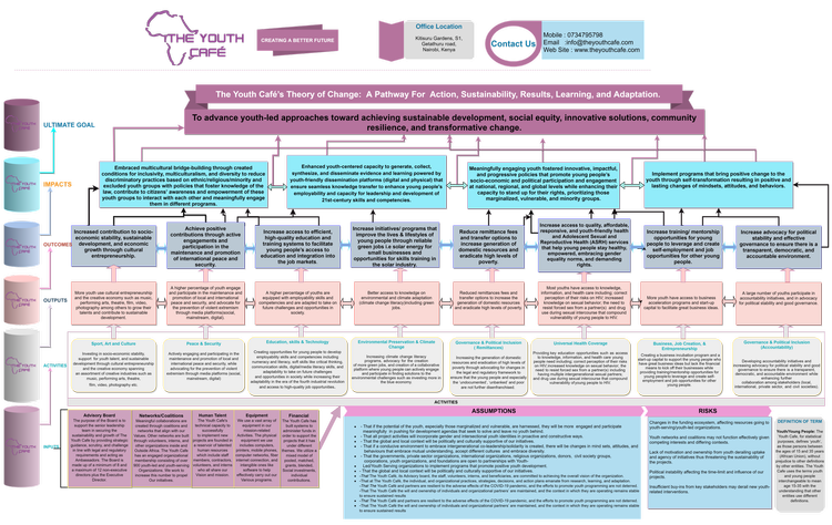 Theory of Change — The Youth Cafe | A Light Bulb of Youth In African ...