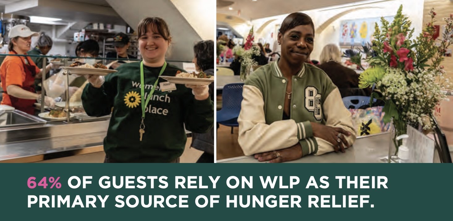 A smiling volunteer serving healthy meals. A smiling guest next to fresh flowers int he dining room. 64% of guests rely on WLP as their primary source of hunger relief.