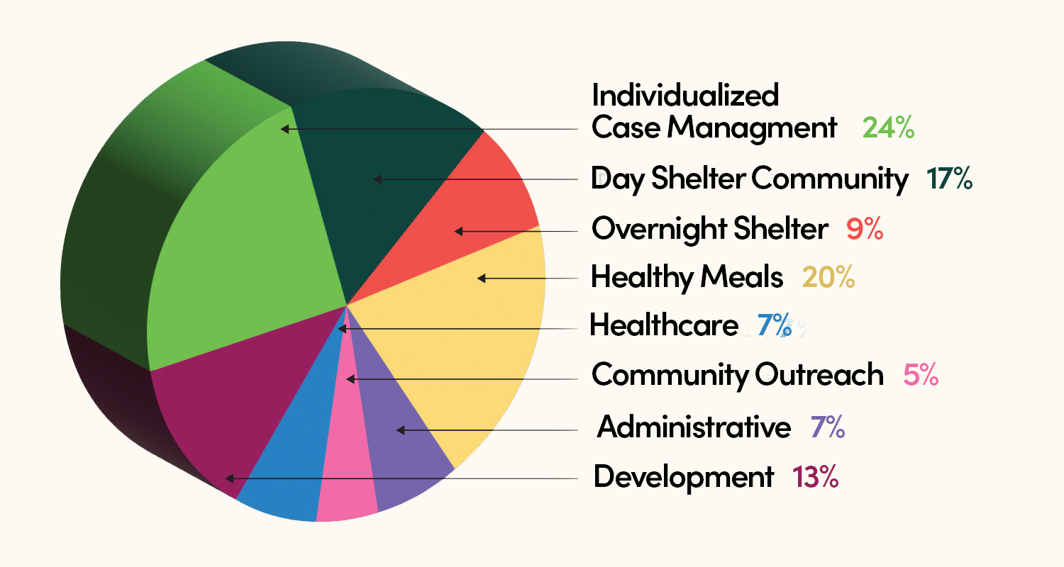 Individualized case management: 24%. Healthy Meals: 20%. Day shelter community: 17%. Development: 13%. Overnight Shelter: 9%. Healthcare: 7%. Administrative: 7%. Community Outreach: 5%.