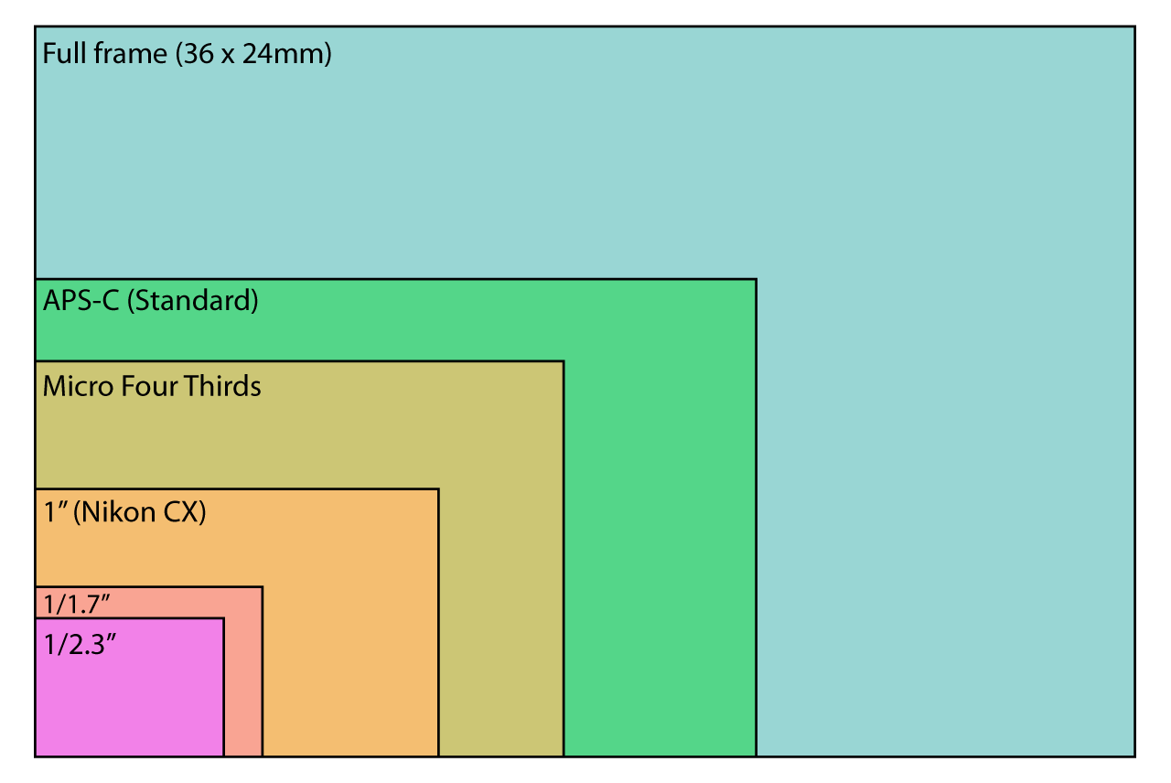 Размер матрицы APS-C Sony