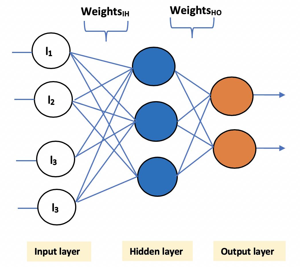 Introduction to Artificial Neural Networks in Python