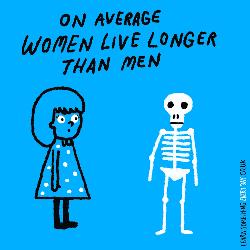 On-average,-women-live-longer-than-men.gif