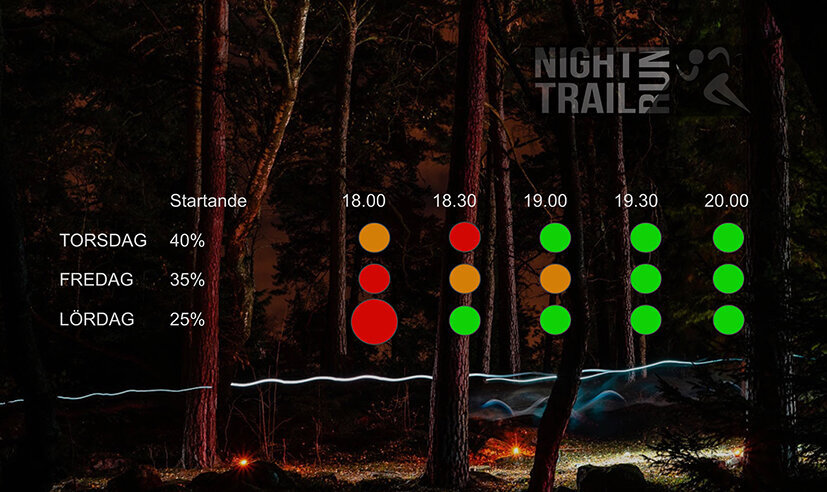 Resultat av enkäten - när och var springer du?