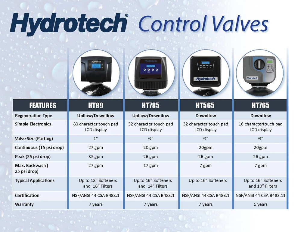 Valves — Hydrotech