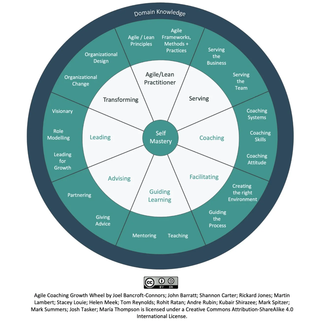 Academic Development Wheel Repo - Agile Coaching Growth Wheel — Agile Moose