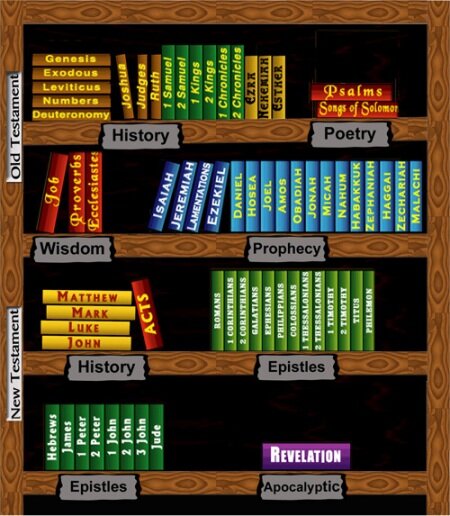 The genres of the Bible. 