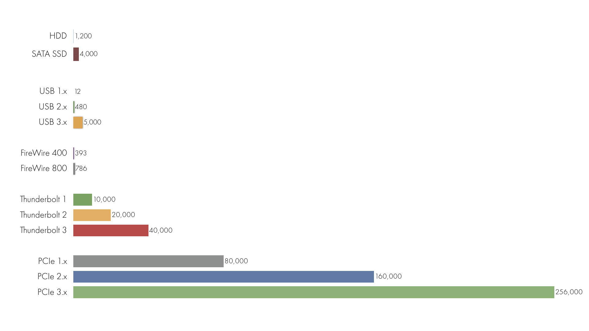 Approximate sequential read rates / transfer rates in Megabits per second (Mbps)