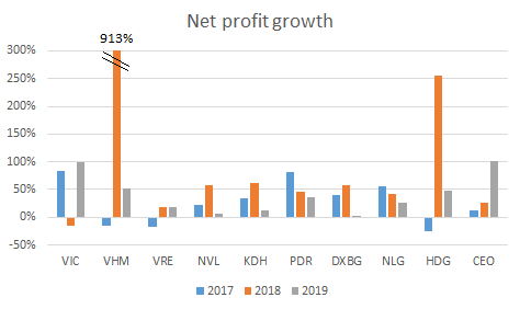 Property net profit growth.png