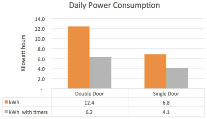 Fridge timer case study results.png