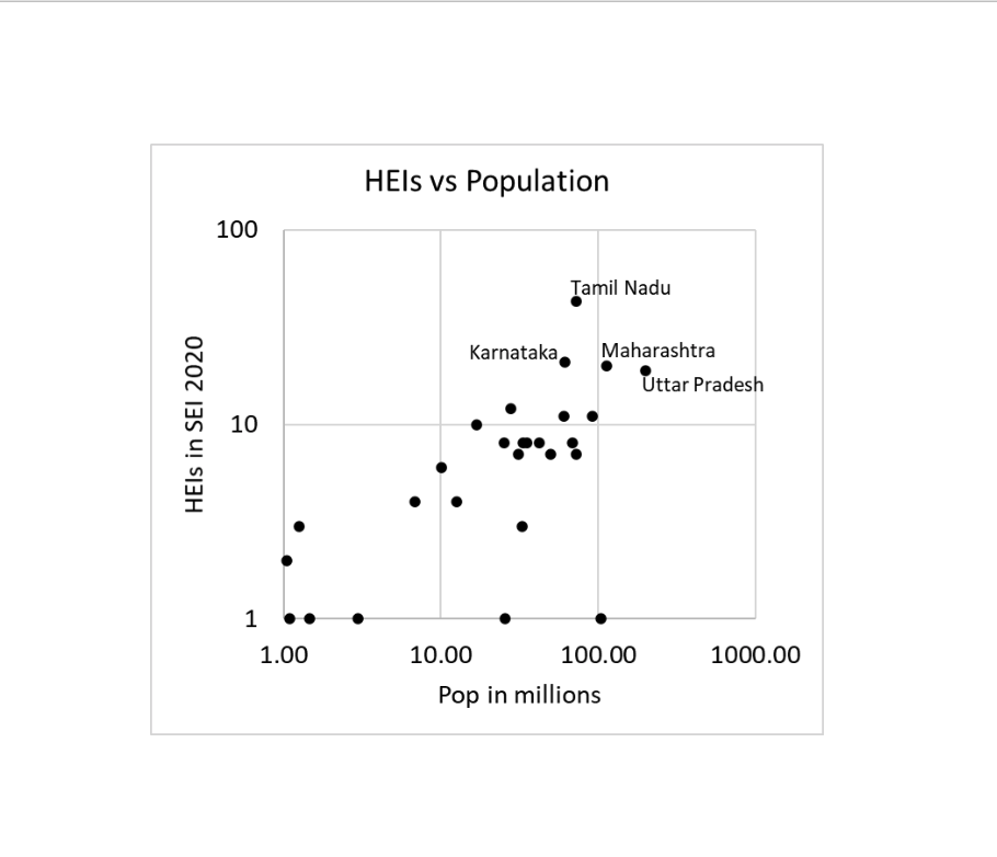 Higher Educational Institutions in India - lessons from the Scimago Institutions Rankings 2020