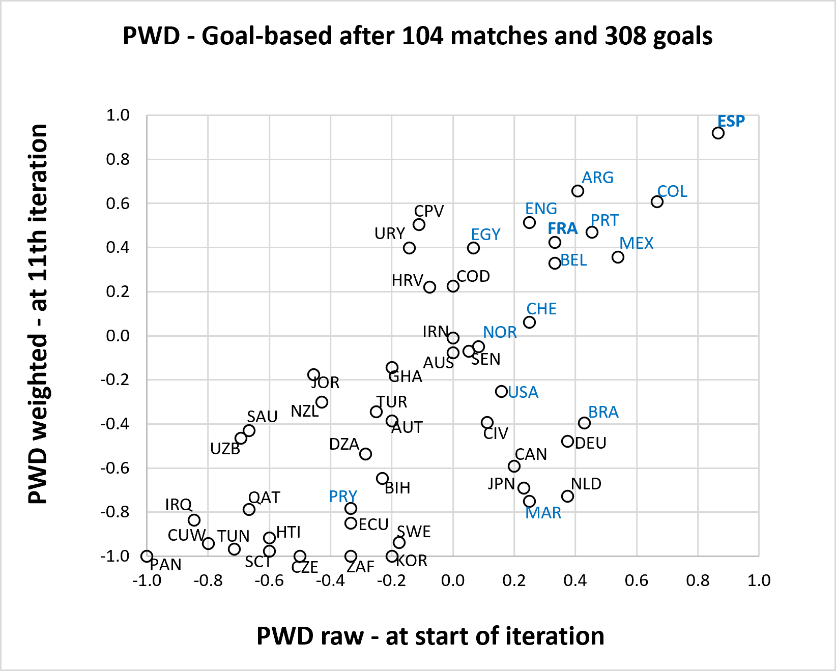 A Goal-based Ranking for FIFA World Cup 2026