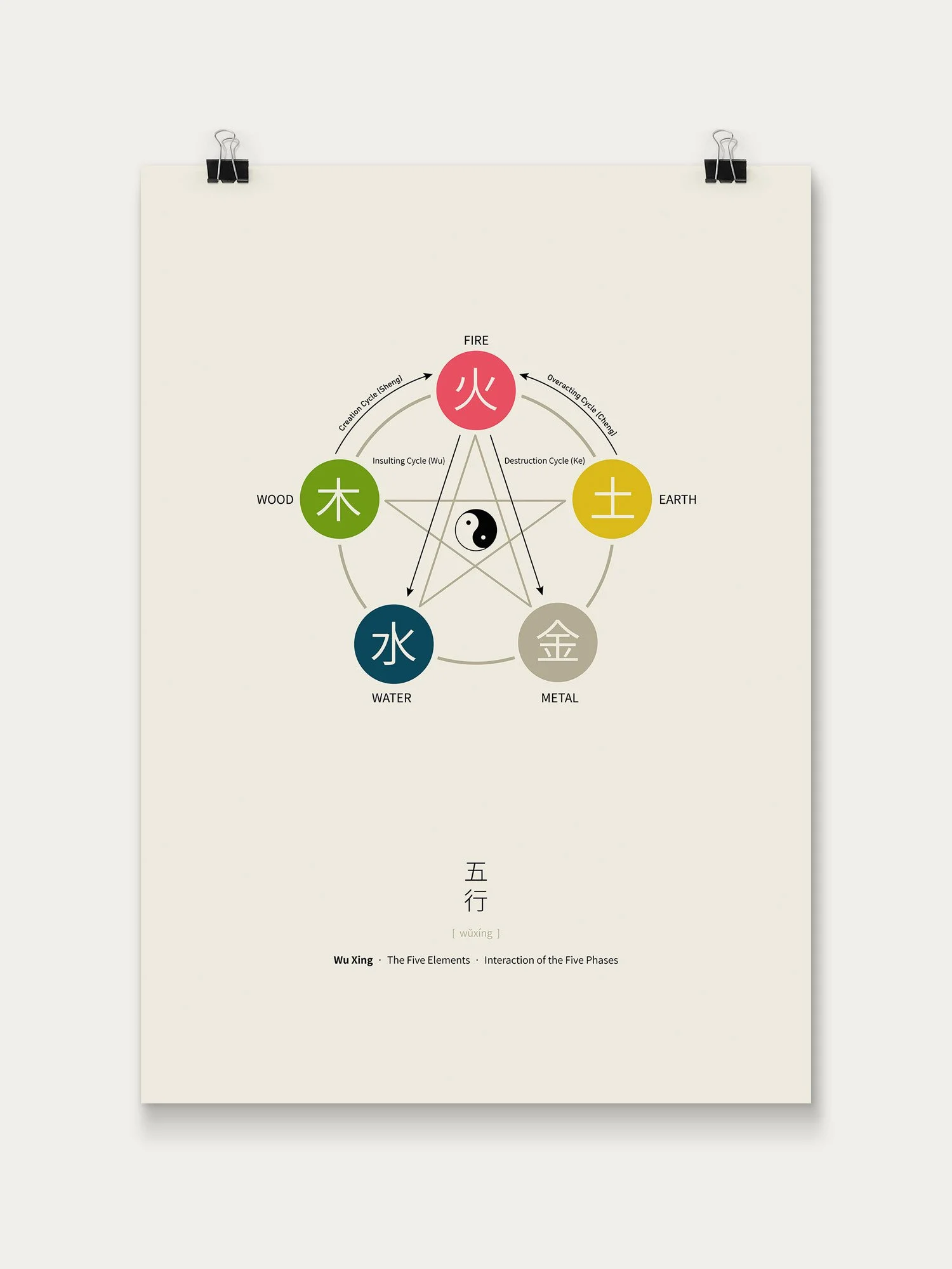 Five Element Cycles