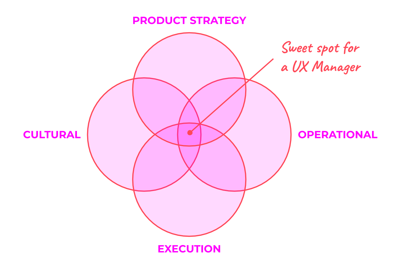The four focus areas for a UX Manager