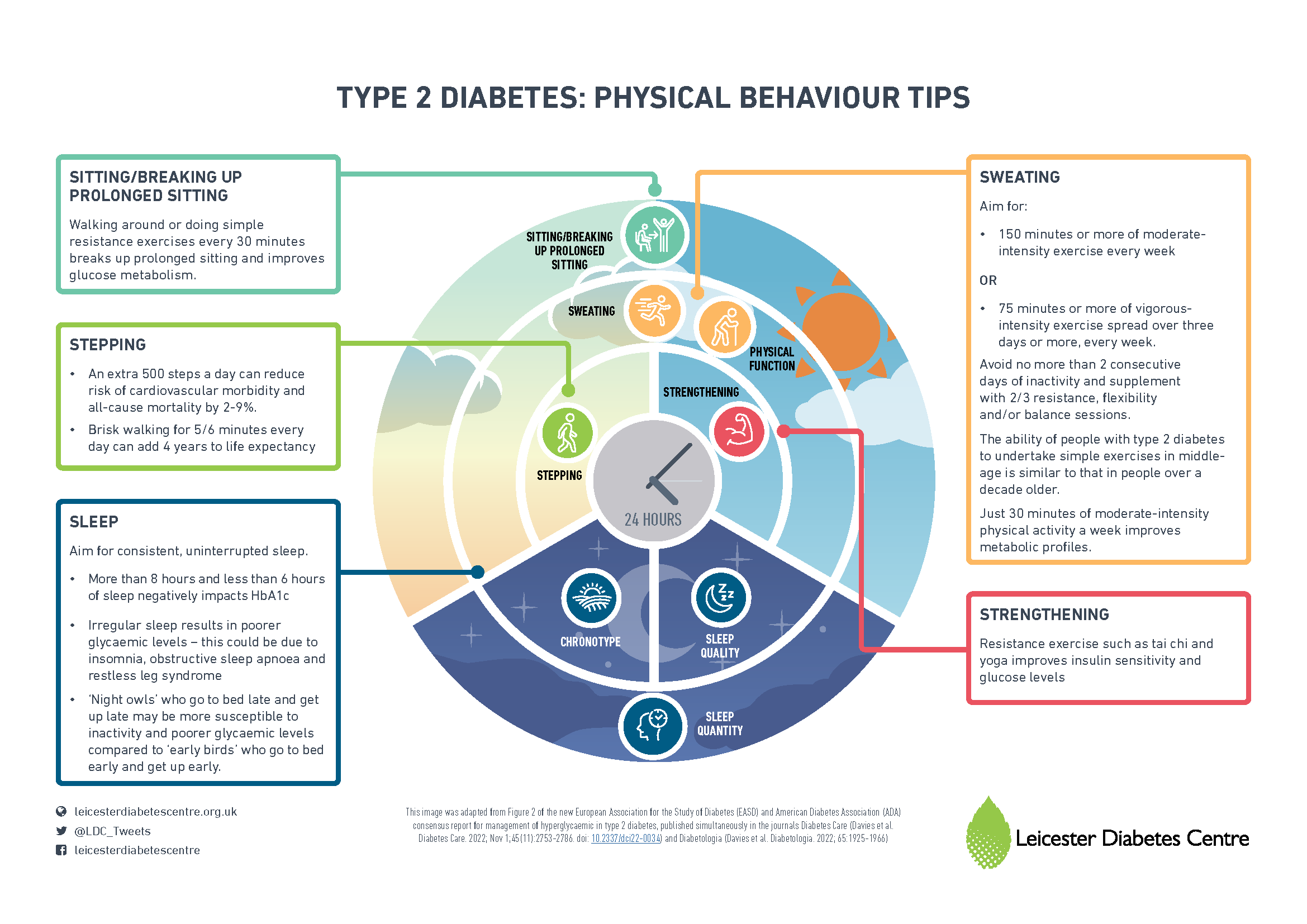 recent research on diabetes management