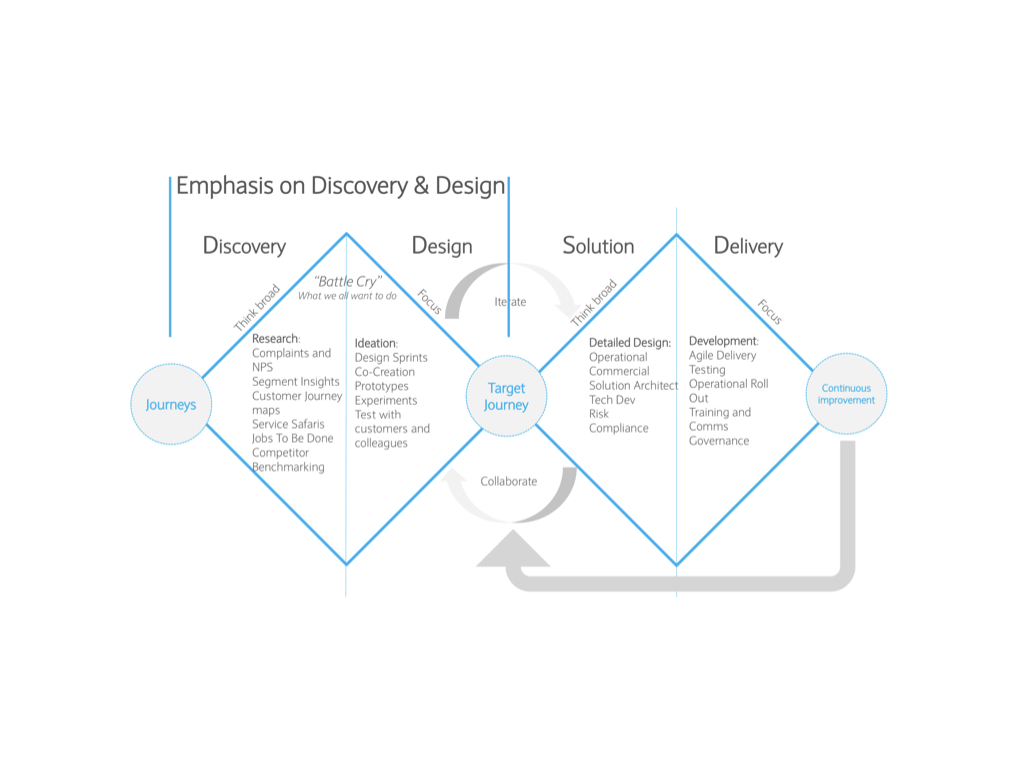 Barclays Design Methodology