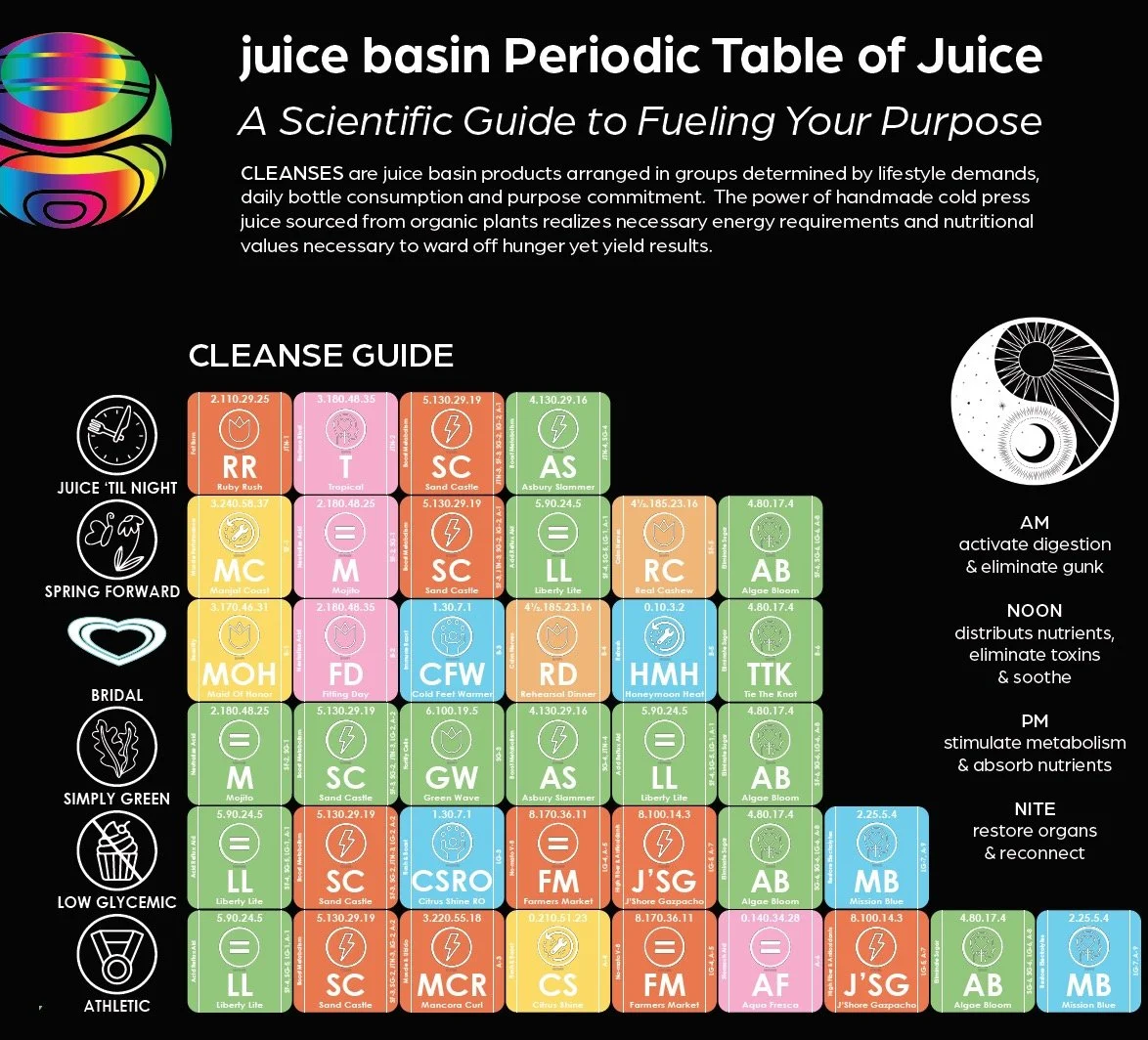 Periodic Table Of Juice And Meal Replacement — juice basin