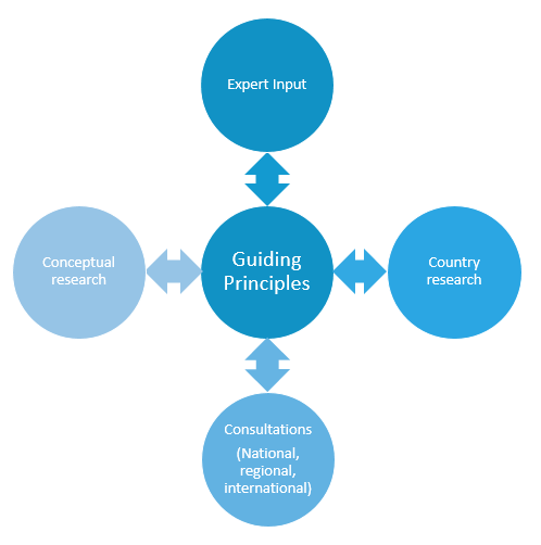 GP process model.png