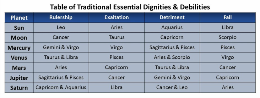 Source: The South Florida Astrologer