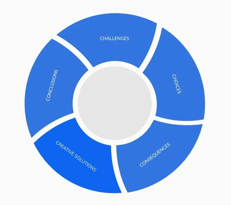 Meeting Guide: Problem Solving with the 5 Cs