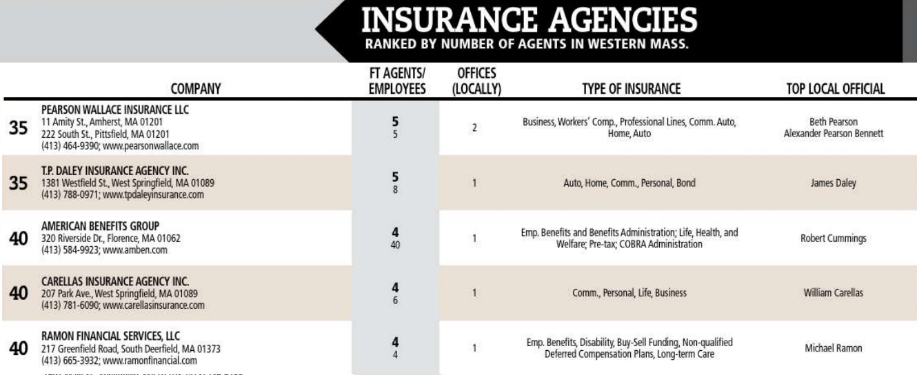 Pearson Wallace Added To Business West Top Insurance Agencies In The Berkshires