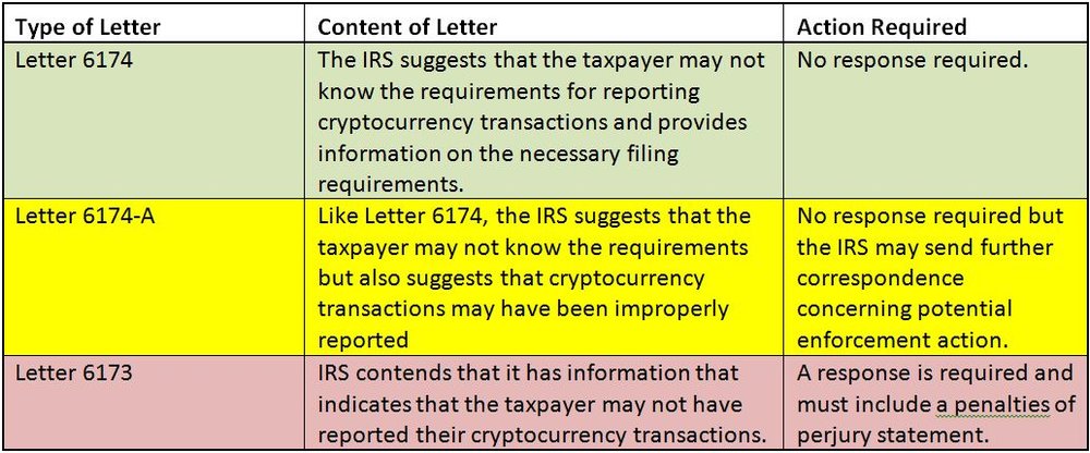 IRS Release Cryptocurrency Letter.JPG