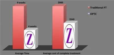 Do you take my insurance? Insurance vs. Cash based physical therapy. Value, cost.