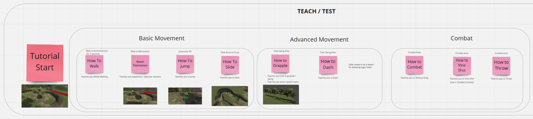the Flowchart laying out which mechanics we want to teach the player and in which order