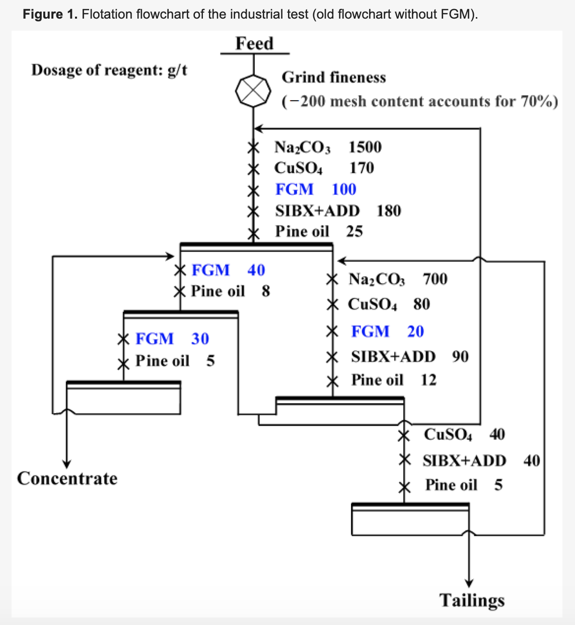 Fenugreek Gum Study: Improved Flotation of High-Clay-Content Gold Ore Using Fenugreek Polysaccharide Gum as the Depressant