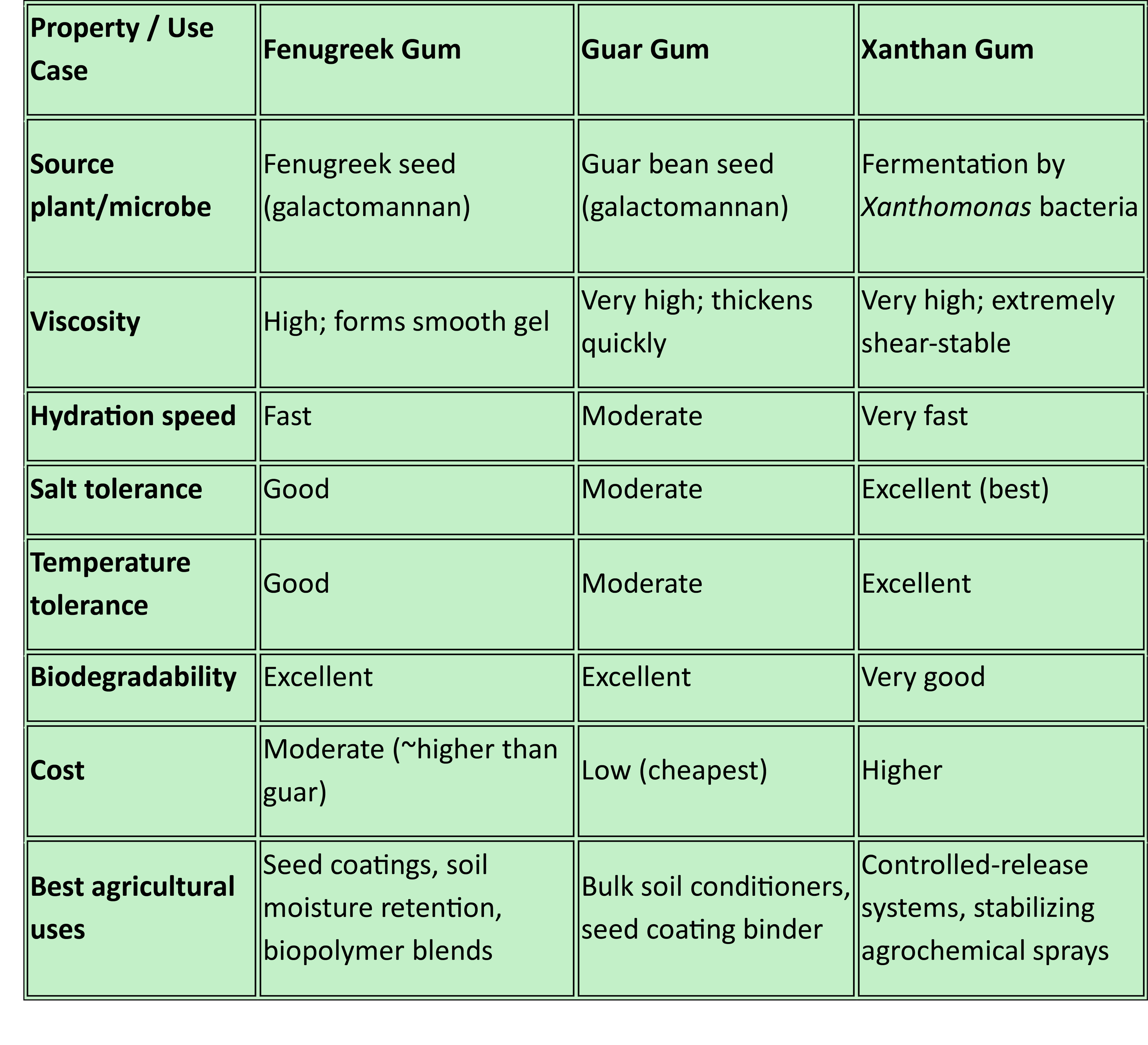 Fenugreek Gum, Guar Gum, and Xanthan Gum: Comparison Uses for Agriculture (2026)