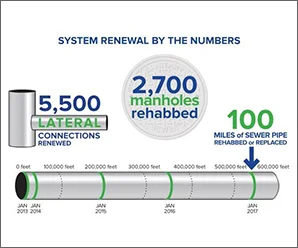 Clean Water Nashville Program 5-year Update