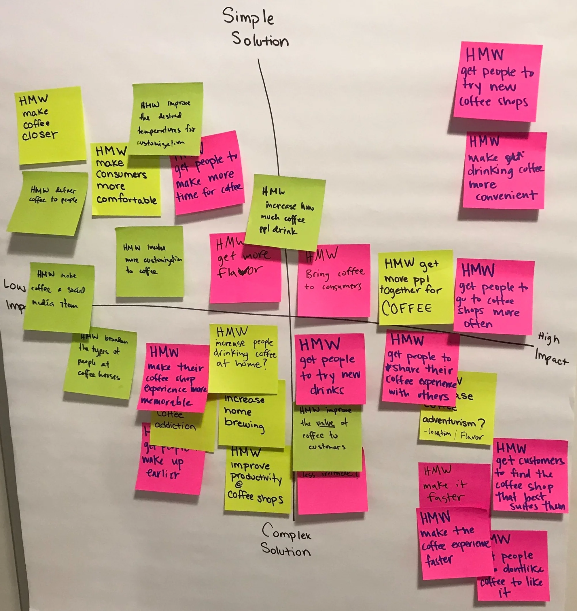 How Might We and Charting