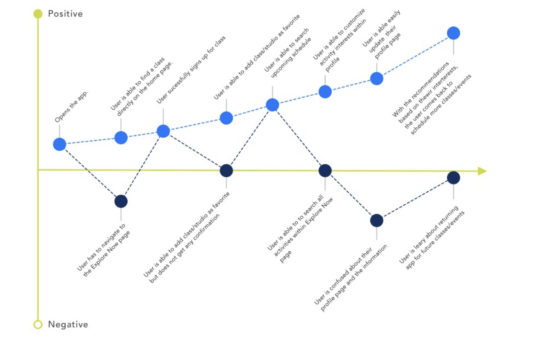 Customer Journey (after redesign in blue)