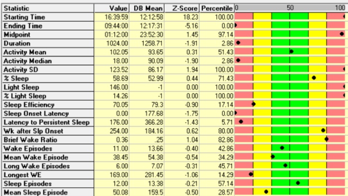 Some of the measures that can be extracted and compared to other participants