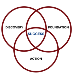Discovery-Foundation-Action-300x300-1.png