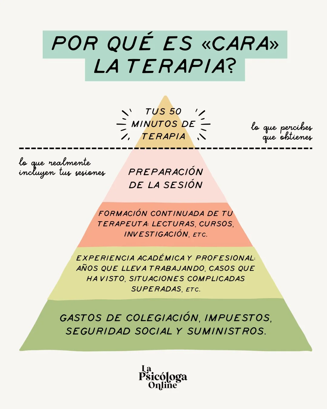 ⁠
A veces cuesta entender por qu&eacute; la terapia psicol&oacute;gica tiene el precio que tiene. No es raro que se compare ese coste con el tiempo que dura una sesi&oacute;n. Pero lo que se paga no es solo una hora de conversaci&oacute;n.⁠
⁠
Este ca