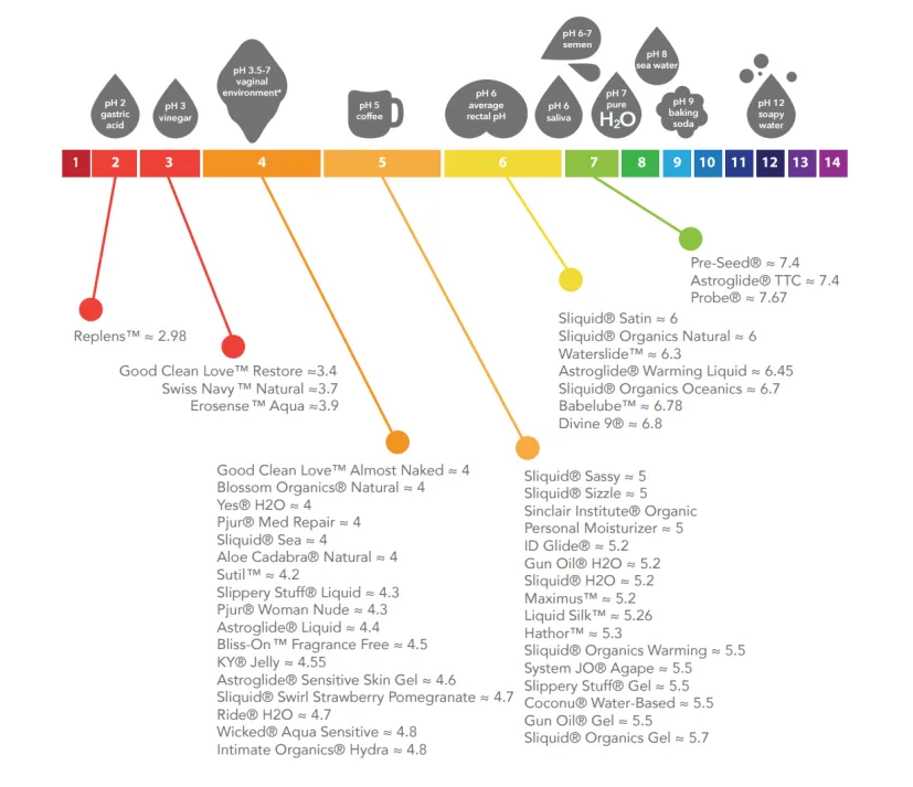pH Levels for Lubricants.png