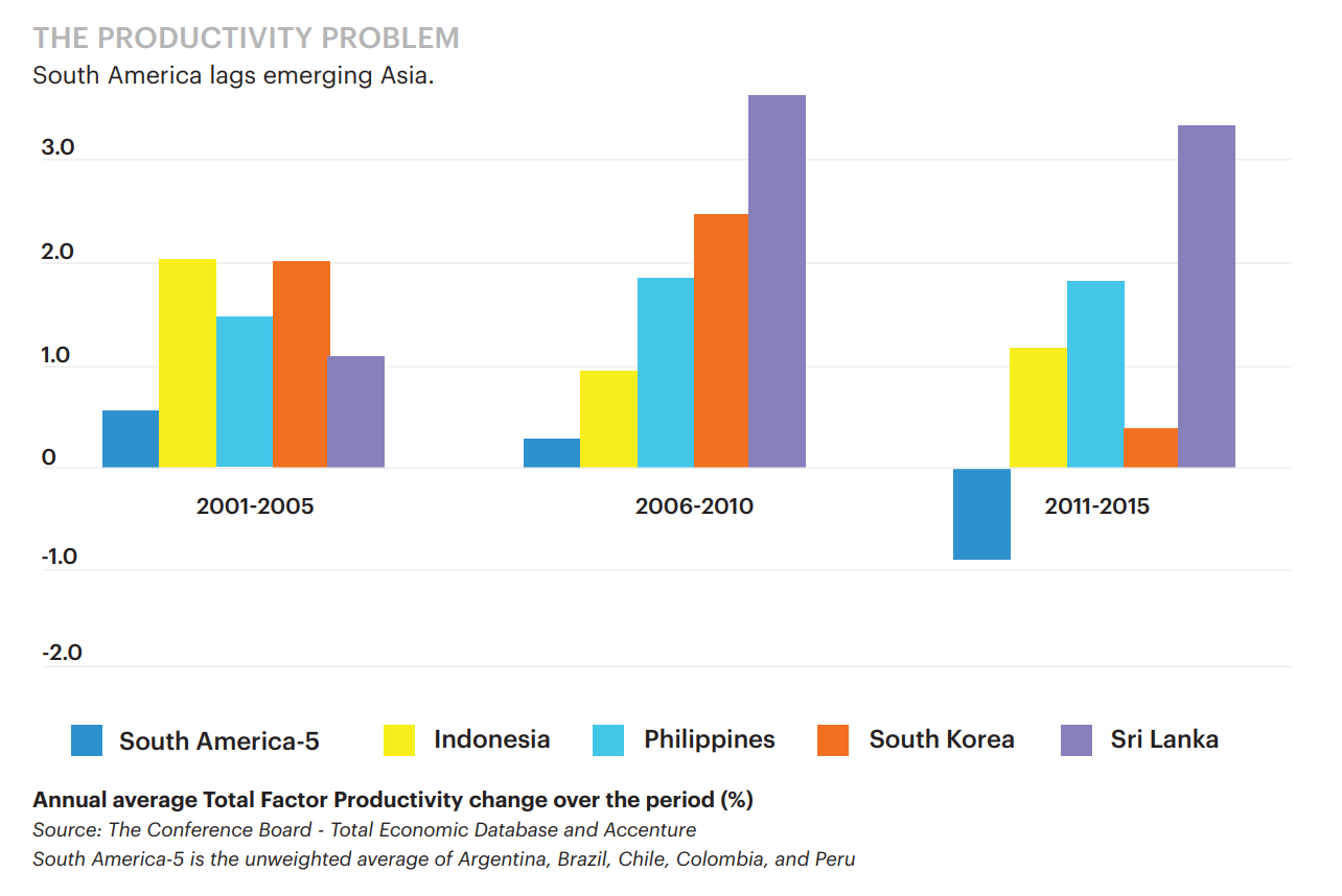 Figure 1: The fall in global oil, gas and mineral prices over the past decade have exposed South America’s overdependence on commodities, causing sluggish economic progress across the board.