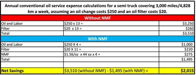 Oil Savings