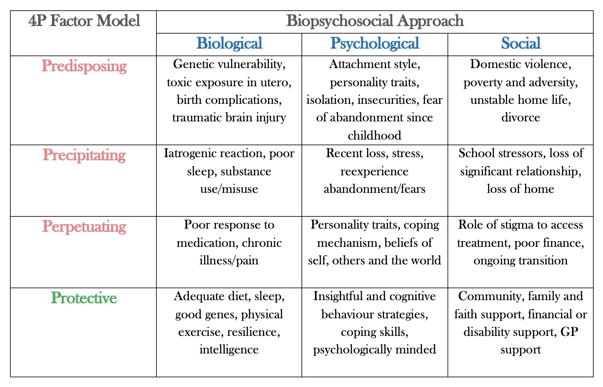 4 Ps Formulation Table Pdf , Biopsychosocial Model and Case Formulation ...