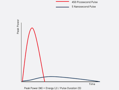 Nano second pulse / One Billionth of a second / 0.0000000006 Pico second pulse / One Trillonth of .a second / 0.00000000007