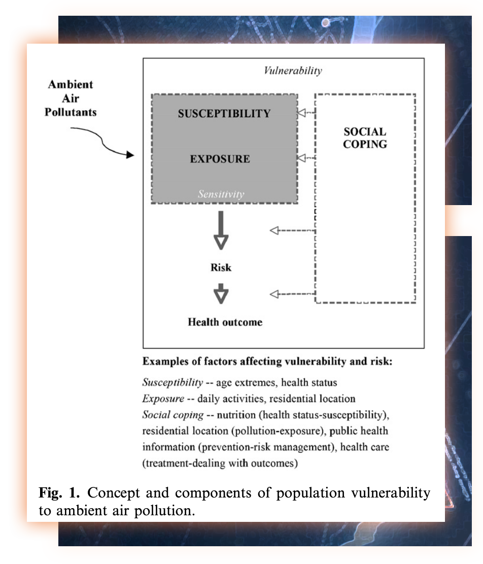 4-Concept Components of Population Vulnerability to Ambient Air Pollution.png