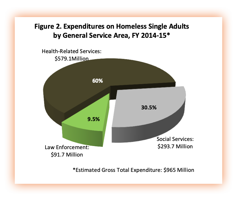 7-Expenditures on Homeless Single Adults by General Service Area.png