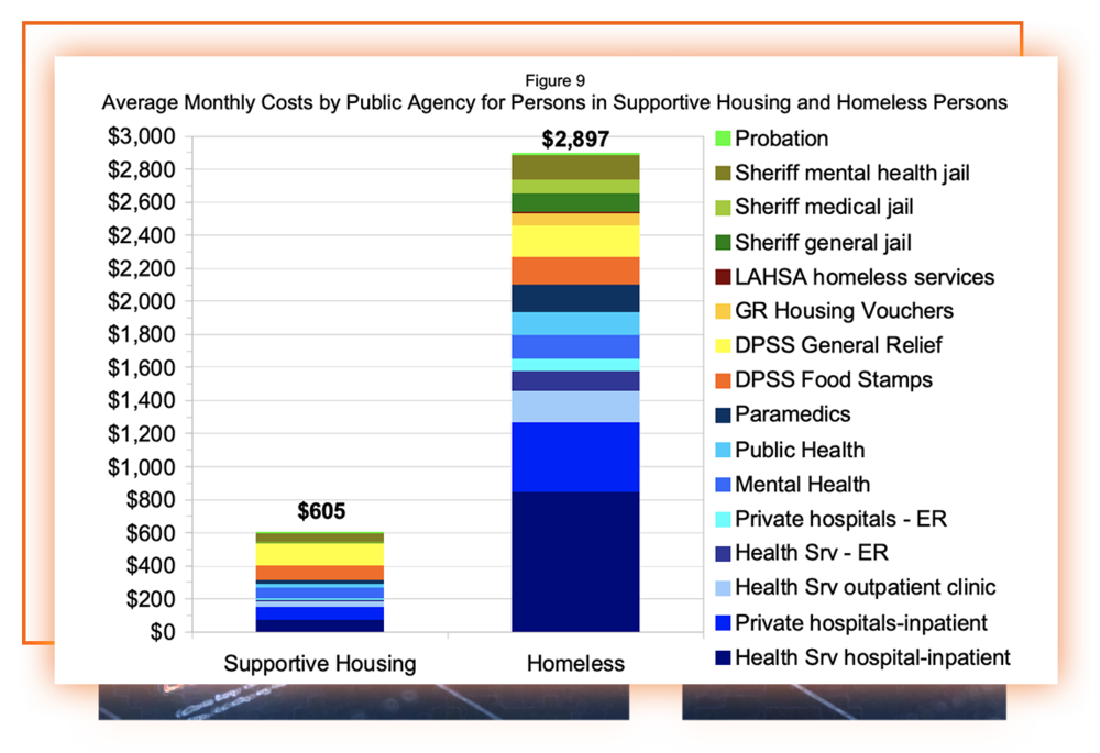 6-Average Monthly Costs by Public Agency-Supportive Housing and Homeless.png