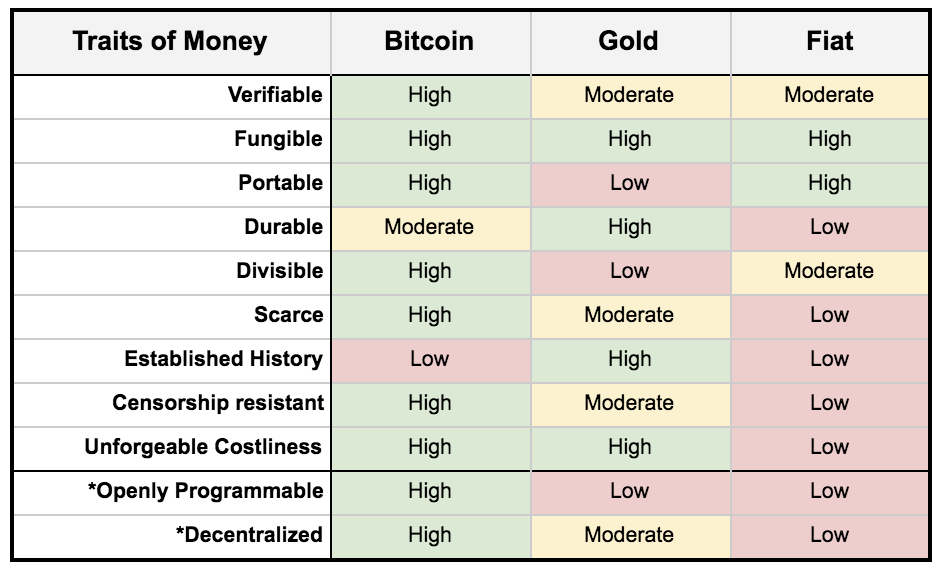 *Bitcoin’s birth introduced two new traits, “Openly programmable” and “Decentralized”