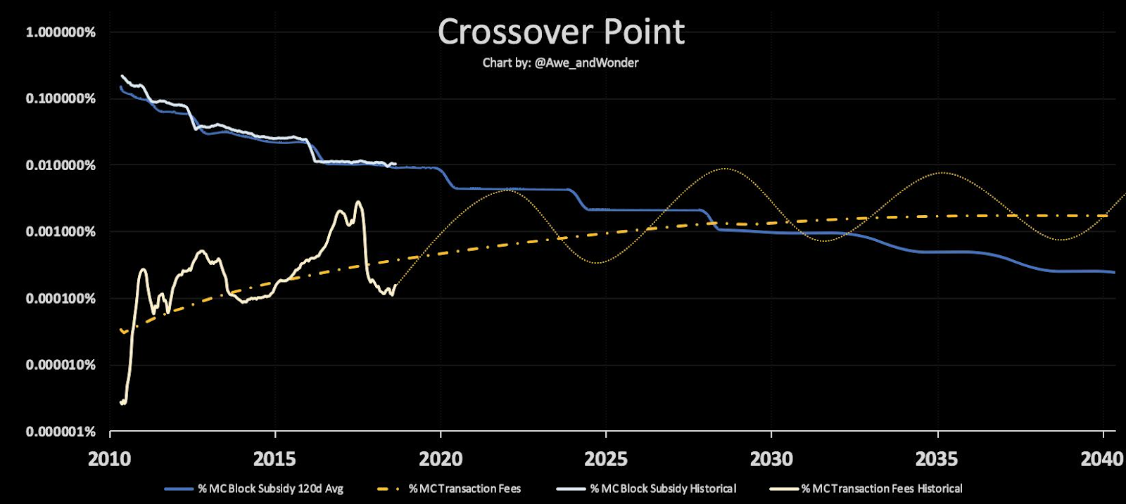 Chart and projections by Awe and Wonder . Y-axis is % of Bitcoin’s market cap daily.